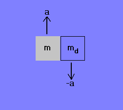 Schematic illustration of dynamics of buoyancy