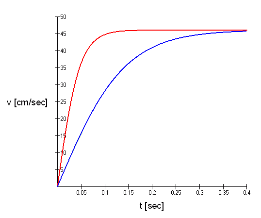 Buoyancy velocity curve for medium density object