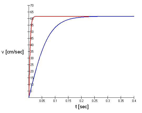 Buoyancy velocity curve for low density object