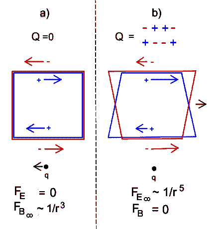 Hypothetical length contraction of positive and negative loop currents