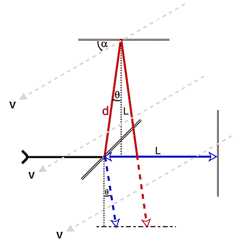 Beam paths in reference frame of interferometer (v = relative velocity of medium