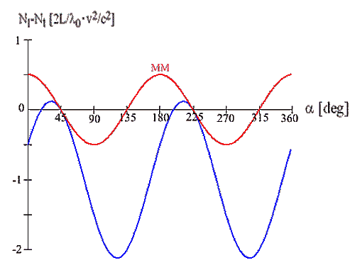  Variation of phase difference with varying ether velocity direction