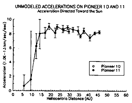 Observed anomalous acceleration of the Pioneer space probes 