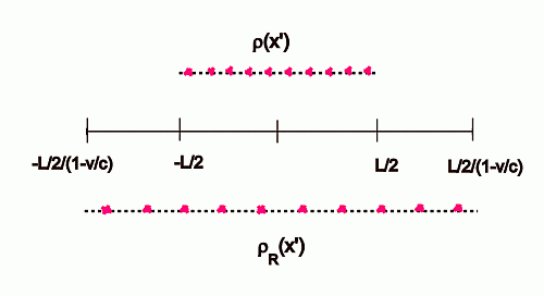 Retarded vs. unretarded density distribution