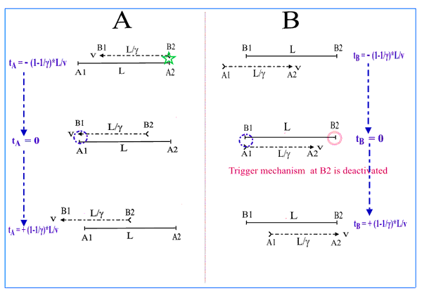 Time Dilation/Length contraction experiment where the Twin Paradox could not be resolved without violating causality