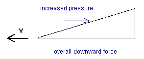 Schematic illustration of wing profile yielding downward force