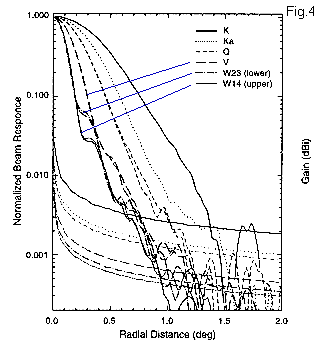 WMAP Beam Profile for Different Channels